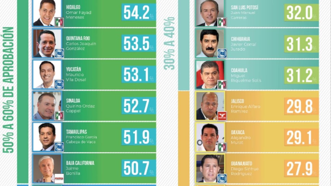 Así va el ranking de los gobernadores, según Arias Consultores